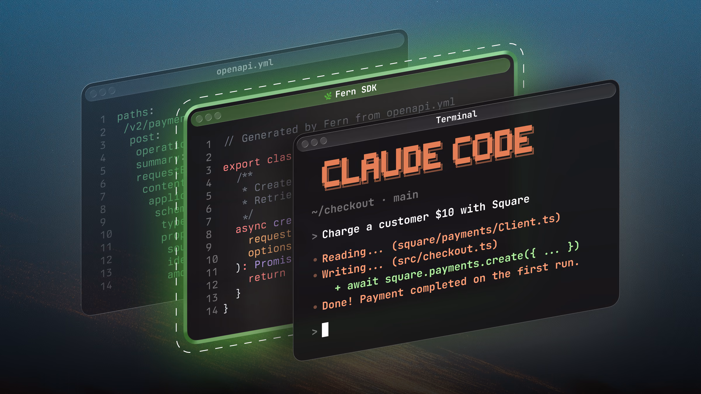 Three stacked windows: an openapi.yml spec, a Fern SDK generated from it, and a Claude Code terminal where the prompt "Charge a customer $10 with Square" produces an await square.payments.create call and "Done! Payment completed on the first run."